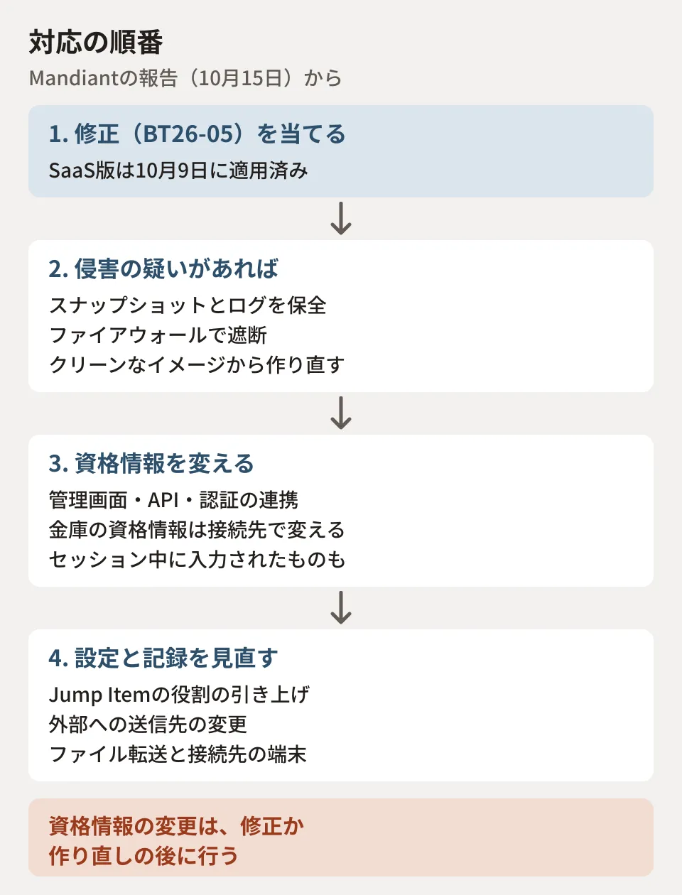 BeyondTrust Remote Supportの対応の順番を示す図。まず修正のBT26-05を当てる、侵害の疑いがあれば機器のスナップショットとログを保全して境界で遮断し、クリーンなイメージから作り直す。修正や作り直しの後に、管理者・APIの資格情報や金庫の資格情報を順に変え、Jump Itemの役割や外部への送信先の設定変更を見直し、セッションの記録で持ち出しを確かめる。資格情報の変更は修正の後に行う