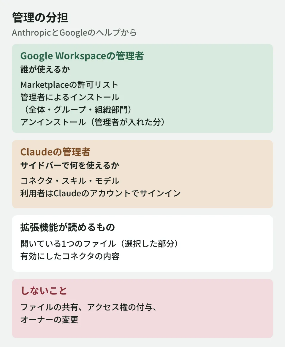 Diagram showing the division of administration for Claude for Google Workspace. The Google Workspace admin uses the Marketplace allowlist and admin installation to decide who can use the add-on, at the level of the whole organization, groups or organizational units. Uninstalling removes only the copies installed by the admin. The Claude admin decides which connectors, skills and models can be used in the sidebar. The add-on can read the single open file and the contents of enabled connectors. It does not share, grant access or change ownership
