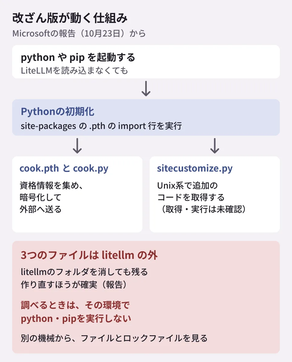 改ざん版LiteLLM 1.107.0が動く仕組みの図。pythonやpipを起動すると、Pythonの初期化でsite-packagesのcook.pthの1行が実行され、cook.pyが資格情報を集めて暗号化し、外部へ送る。sitecustomize.pyはUnix系で追加のコードを取得する仕組みを持つが、取得と実行は確認されていない。3つのファイルはlitellmのフォルダの外にあるため、litellmのフォルダを消しても残る。調べるときは、その環境でpythonやpipを実行しない