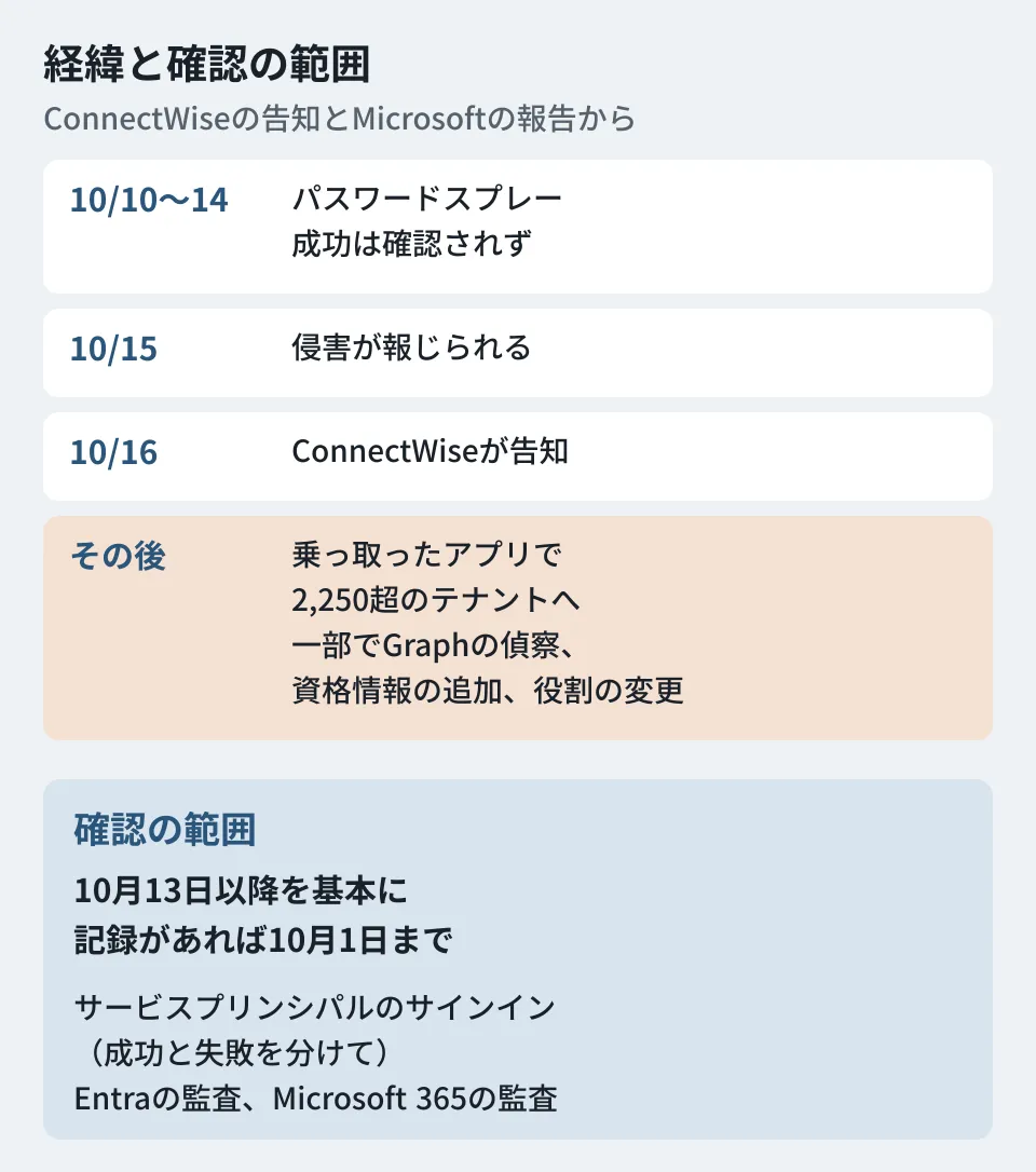 ConnectWiseの連携アプリの悪用と確認の範囲を示す図。10月10日から14日のパスワードスプレーは成功が確認されていない。10月15日に侵害が報じられ、10月16日にConnectWiseが告知した。攻撃者は乗っ取ったアプリの識別情報で2,250を超えるテナントへのサインインを試み、一部でGraphでの偵察、アプリの資格情報の追加、特権の役割の変更が行われた。確認は10月13日以降を基本に、記録があれば10月1日までさかのぼる