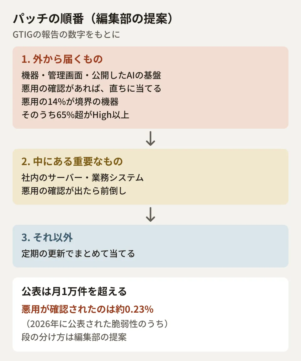 GTIGの統計をもとにパッチの順番を3段に分けた図。1段目は外から届く機器や管理画面、外に公開したAIの基盤で、悪用の確認があれば直ちに当てる。根拠は、悪用の14%が境界の機器、境界の機器の悪用の65%超がHigh以上であること。2段目は社内のサーバーや業務システムで、公表された脆弱性の悪用が確認されたら前倒しする。3段目はそれ以外で、定期の更新でまとめて当てる。公表の数は月1万件を超えるが、悪用が確認されたのは約0.23%。段の分け方は編集部の提案