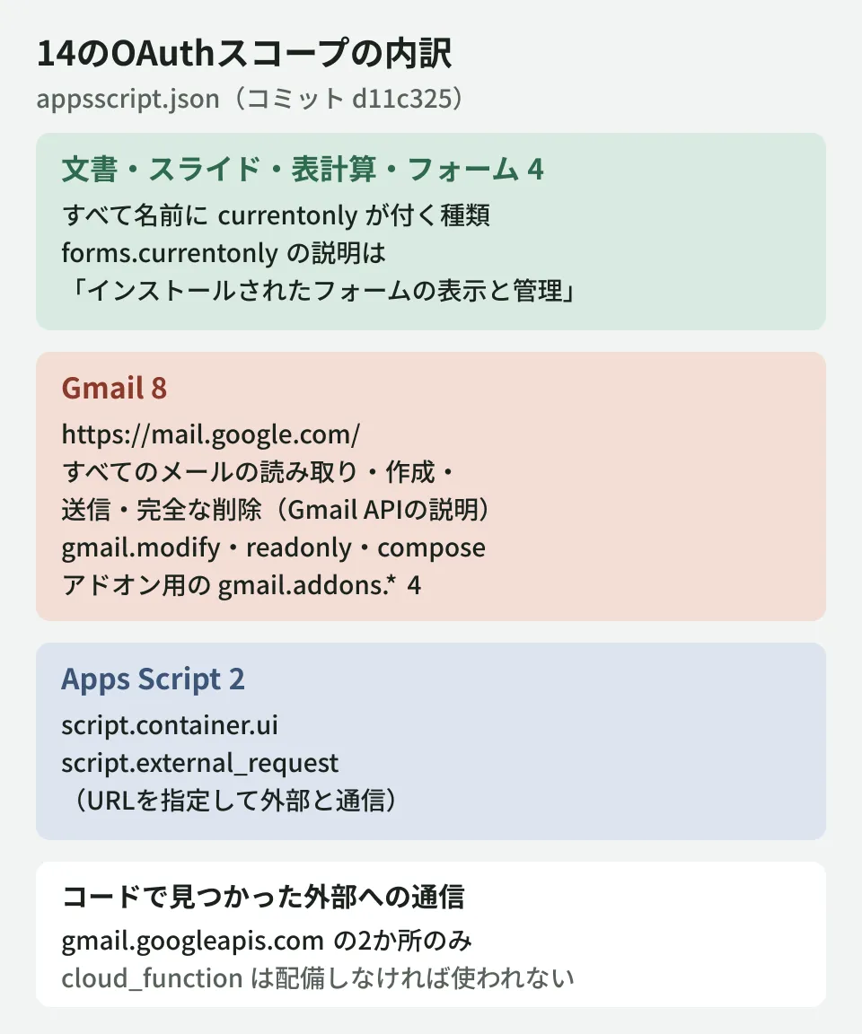 A diagram dividing the accessibility checker add-on's 14 OAuth scopes into three groups. Docs, Slides, Sheets, and Forms account for 4 scopes, each with currentonly in its name. Gmail accounts for 8, including https://mail.google.com/, which allows "reading, composing, sending, and permanently deleting all Gmail messages," and gmail.modify. Of the 2 Apps Script scopes, script.external_request allows external communication, but the only destinations found in the code were 2 calls to the Gmail API