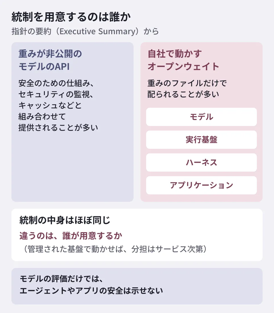 オープンウェイトのモデルを動かすときの統制の分担を示す図。重みが非公開のモデルのAPIは、安全のための仕組み・監視などと組み合わせて提供されることが多い。自社で動かすオープンウェイトのモデルは、重みのファイルだけで配られることが多く、モデル・実行基盤・ハーネス・アプリケーションの4層で、統制を自社で用意する場面が増える。統制の中身はほぼ同じで、用意する人が変わる