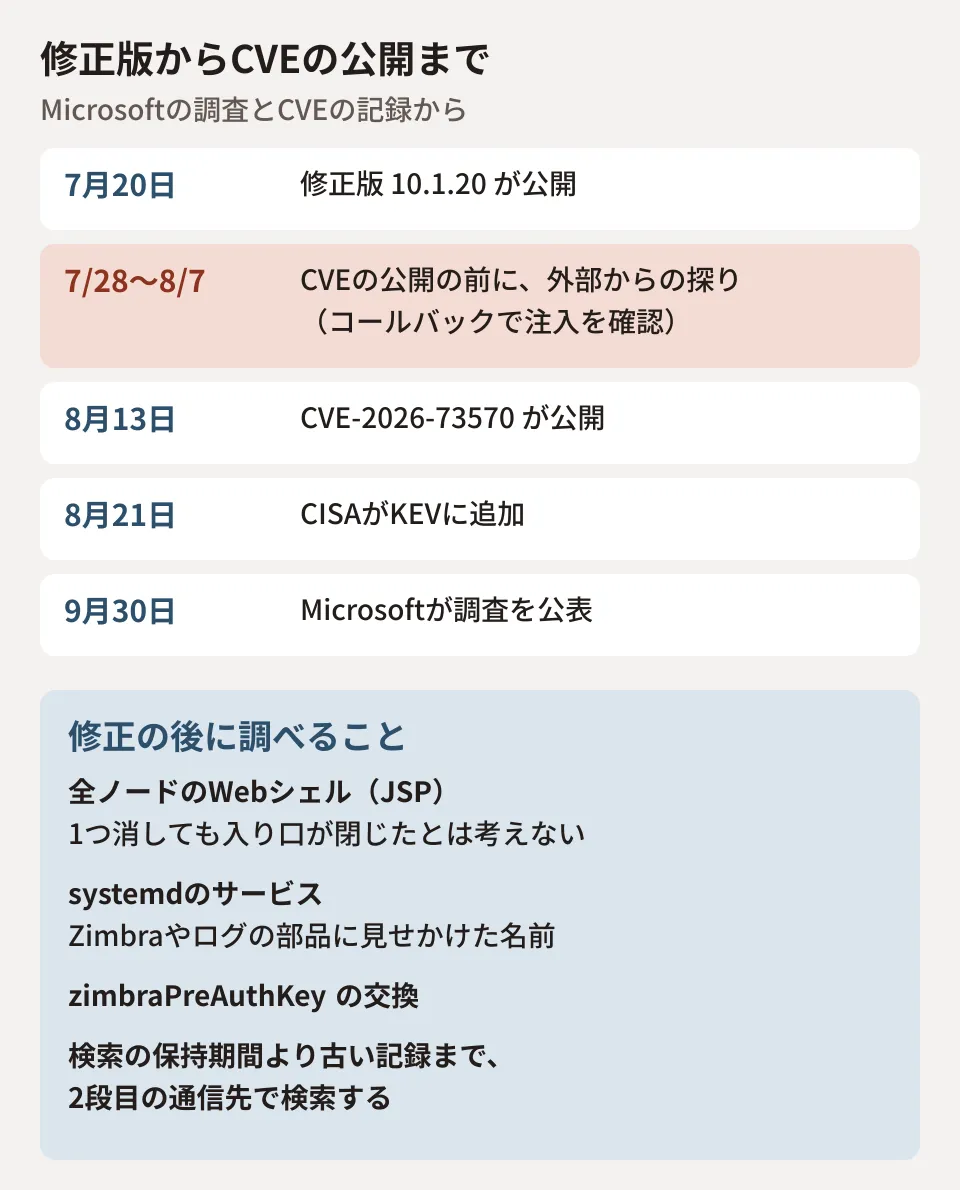 Zimbra CVE-2026-73570の経緯の図。7月20日に修正版10.1.20が公開、7月28日から8月7日に外部からの探り（コールバックを使った確認）、8月13日にCVEが公開、8月21日にCISAが悪用の確認された脆弱性に追加、9月30日にMicrosoftが調査を公表。修正版が出てからCVEの公開まで約3週間あり、その間に探りが始まっていた。修正の後も、Webシェル・systemdのサービス・鍵の確認が必要