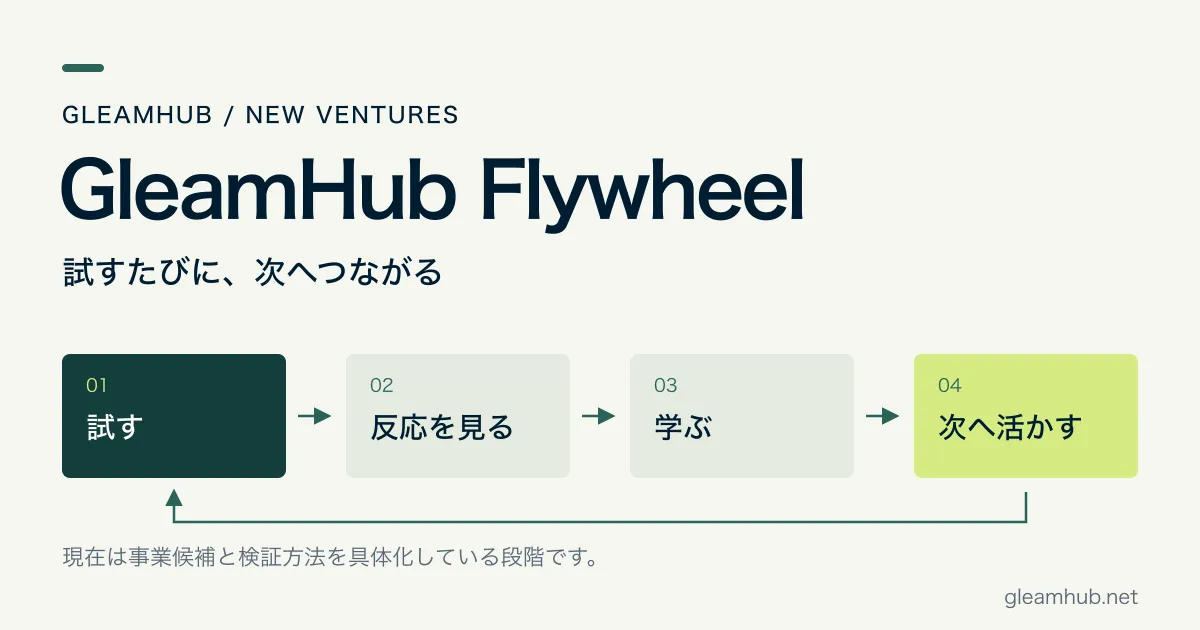 新規事業の挑戦をつなぐ「GleamHub Flywheel」の構想(公開当時のアイキャッチ)