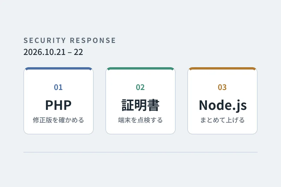 PHP、証明書、Node.jsの3つの対応を並べた特集の画像